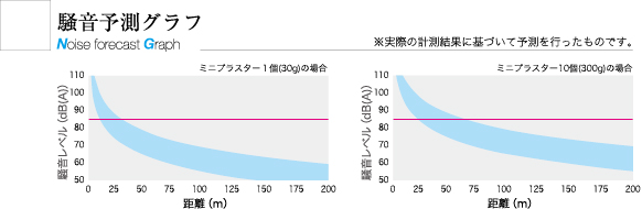 騒音予測グラフ