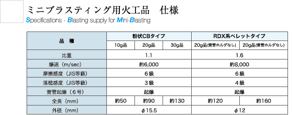 ミニブラスティング用火工品 仕様